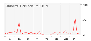 Wykres zmian popularności telefonu Unihertz TickTock