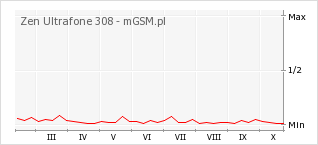 Wykres zmian popularności telefonu Zen Ultrafone 308