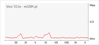 Wykres zmian popularności telefonu Vivo Y21e