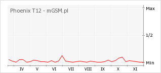 Wykres zmian popularności telefonu Phoenix T12
