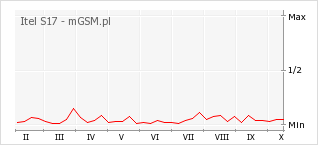 Wykres zmian popularności telefonu Itel S17