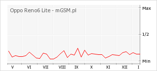 Wykres zmian popularności telefonu Oppo Reno6 Lite