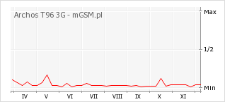 Wykres zmian popularności telefonu Archos T96 3G