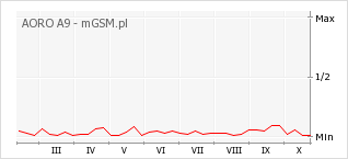 Wykres zmian popularności telefonu AORO A9