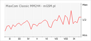 Wykres zmian popularności telefonu MaxCom Classic MM244