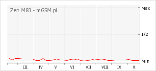 Wykres zmian popularności telefonu Zen M83