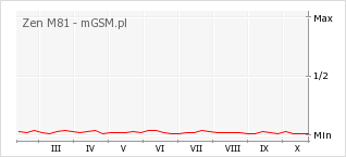 Wykres zmian popularności telefonu Zen M81