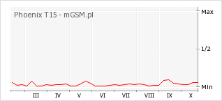 Wykres zmian popularności telefonu Phoenix T15