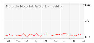 Wykres zmian popularności telefonu Motorola Moto Tab G70 LTE