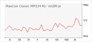 Wykres zmian popularności telefonu MaxCom Classic MM334 4G