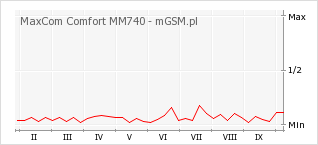 Wykres zmian popularności telefonu MaxCom Comfort MM740