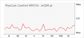 Wykres zmian popularności telefonu MaxCom Comfort MM730