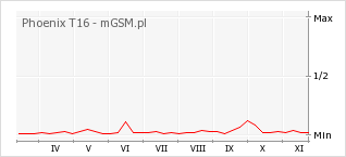 Wykres zmian popularności telefonu Phoenix T16