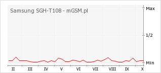 Wykres zmian popularności telefonu Samsung SGH-T108