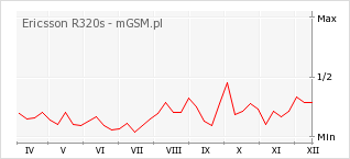 Wykres zmian popularności telefonu Ericsson R320s