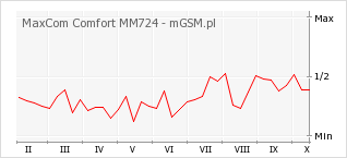 Wykres zmian popularności telefonu MaxCom Comfort MM724