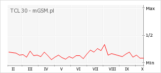 Wykres zmian popularności telefonu TCL 30