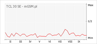 Wykres zmian popularności telefonu TCL 30 SE