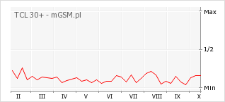 Wykres zmian popularności telefonu TCL 30+