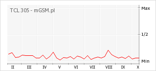 Wykres zmian popularności telefonu TCL 305