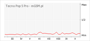 Wykres zmian popularności telefonu Tecno Pop 5 Pro