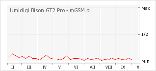 Wykres zmian popularności telefonu Umidigi Bison GT2 Pro