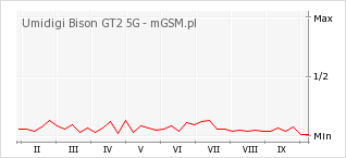 Wykres zmian popularności telefonu Umidigi Bison GT2 5G