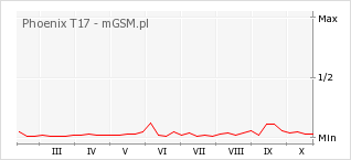 Wykres zmian popularności telefonu Phoenix T17