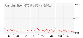 Wykres zmian popularności telefonu Umidigi Bison GT2 Pro 5G