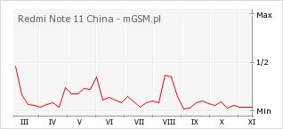 Wykres zmian popularności telefonu Redmi Note 11 China