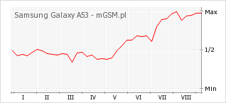 Wykres zmian popularności telefonu Samsung Galaxy A53