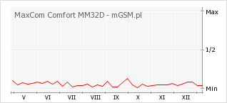 Wykres zmian popularności telefonu MaxCom Comfort MM32D