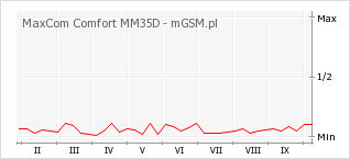 Wykres zmian popularności telefonu MaxCom Comfort MM35D