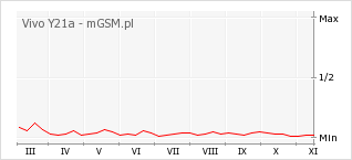 Wykres zmian popularności telefonu Vivo Y21a