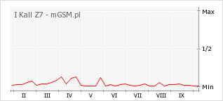 Wykres zmian popularności telefonu I Kall Z7