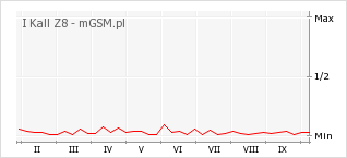 Wykres zmian popularności telefonu I Kall Z8
