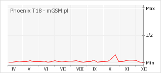 Wykres zmian popularności telefonu Phoenix T18