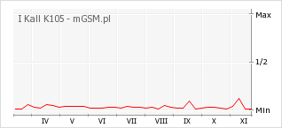 Wykres zmian popularności telefonu I Kall K105