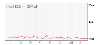 Wykres zmian popularności telefonu I Kall K26