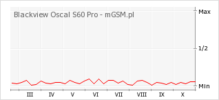 Wykres zmian popularności telefonu Blackview Oscal S60 Pro