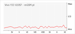 Wykres zmian popularności telefonu Vivo Y33 V2057