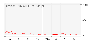 Wykres zmian popularności telefonu Archos T96 WiFi