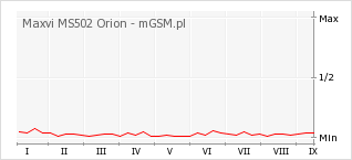 Wykres zmian popularności telefonu Maxvi MS502 Orion