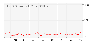 Wykres zmian popularności telefonu BenQ-Siemens E52