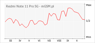 Wykres zmian popularności telefonu Redmi Note 11 Pro 5G