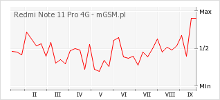 Wykres zmian popularności telefonu Redmi Note 11 Pro 4G