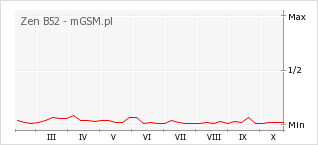 Wykres zmian popularności telefonu Zen B52