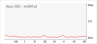 Wykres zmian popularności telefonu Asus J501