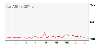 Wykres zmian popularności telefonu Itel A58