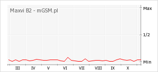 Wykres zmian popularności telefonu Maxvi B2